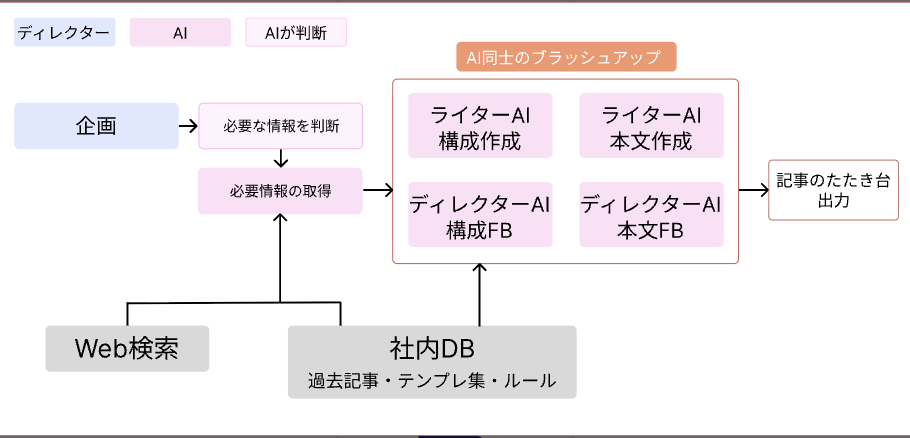 コンテンツ制作 業務フロー