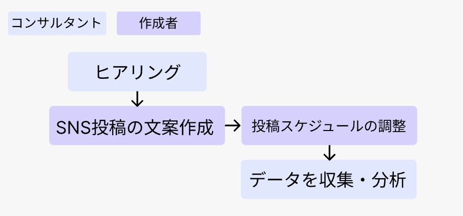 SNS投稿の分析フロー