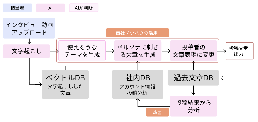 SNS投稿の分析フロー