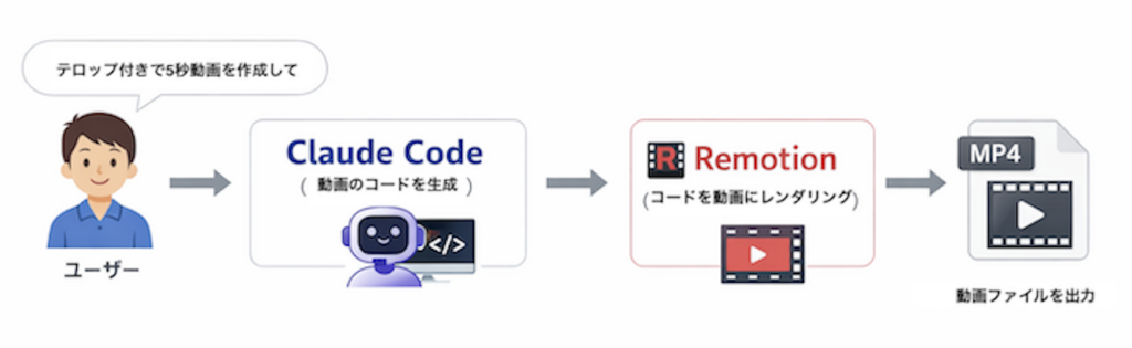 Claude Code×Remotionイメージ