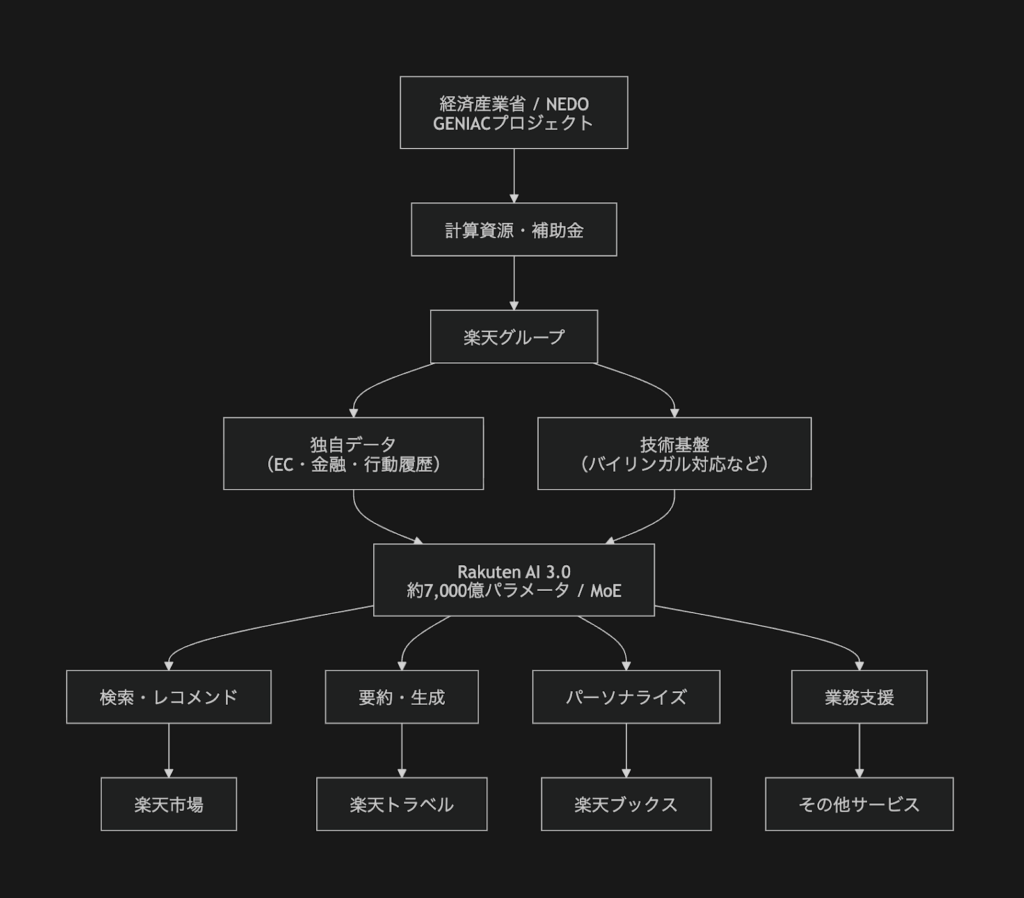 Rakuten AI 3.0の構造図