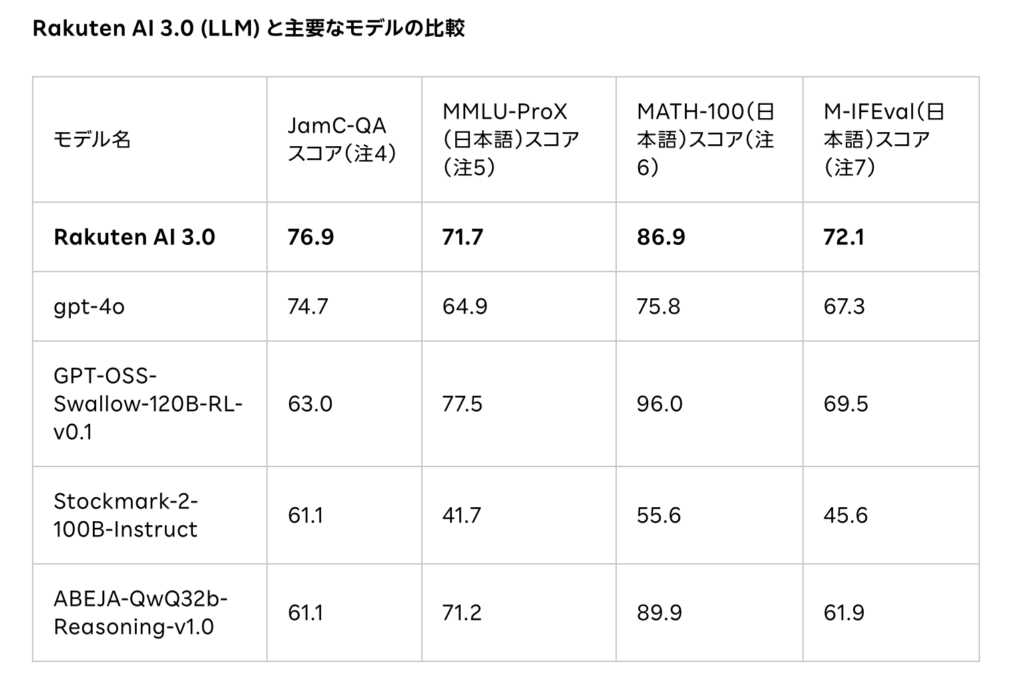 楽天公式によるスコア情報