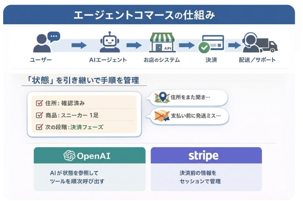エージェントコマースの仕組みについての図解イメージ
