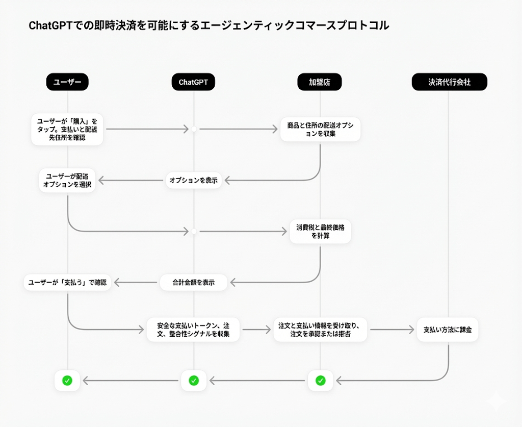 ChatGPTでの即時決済を可能にするACP