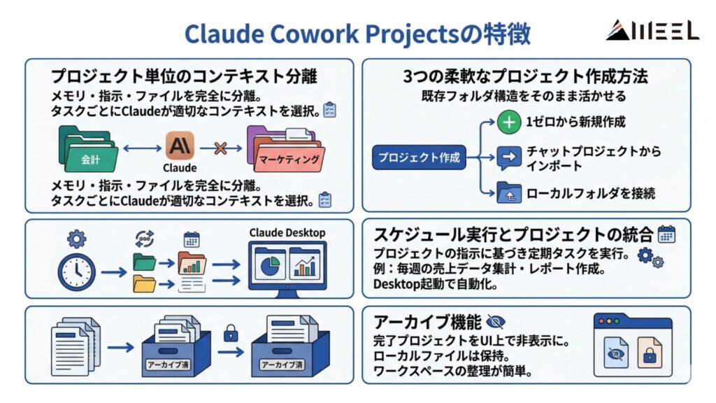Claude Cowork Projectsの特徴