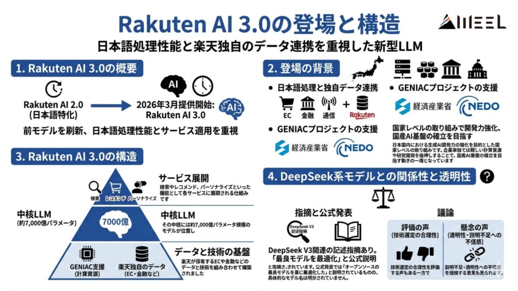 Rakuten AI 3.0の登場