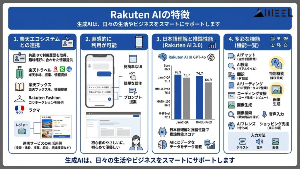 Rakuten AIの特徴