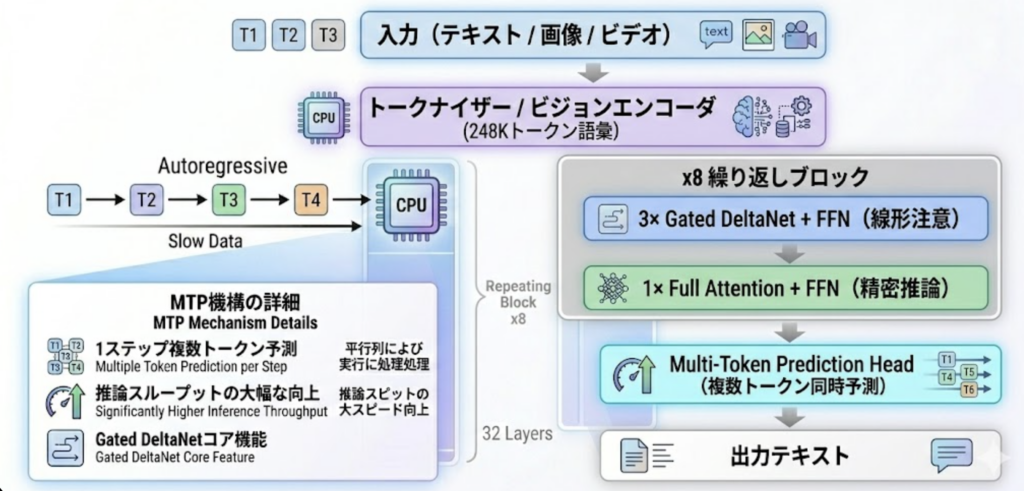 Qwen 3.5 Small Model Seriesの仕組み