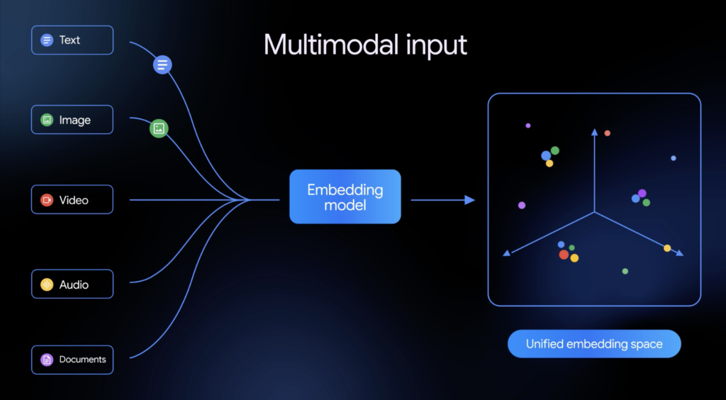 Gemini Embedding 2の仕組み