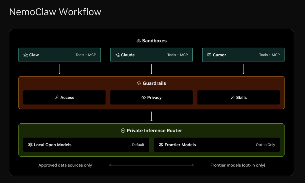 NVIDIA NemoClawの仕組み