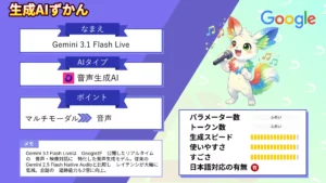 Gemini 3.1 Flash Live リアルタイム 音声 映像 対話 特化 音声生成 モデル 徹底 解説