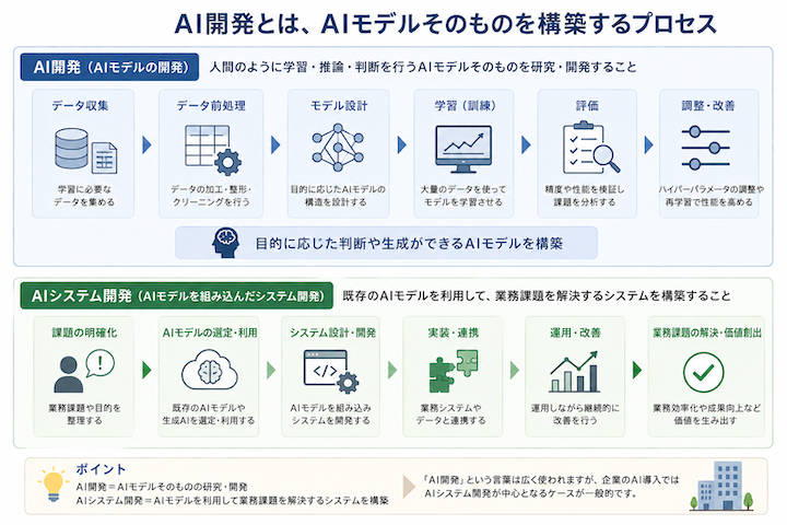 AI開発とは