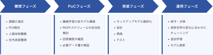 AI開発の4つのプロセス