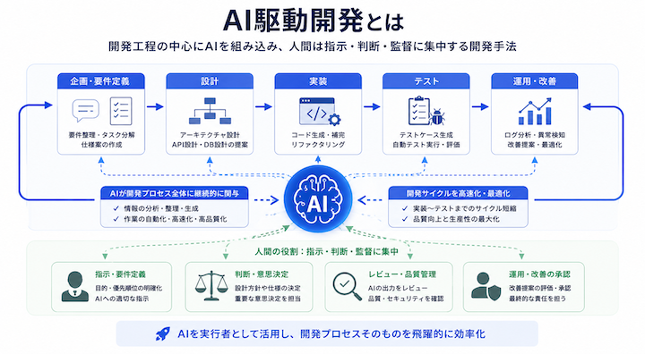 AI駆動開発の定義