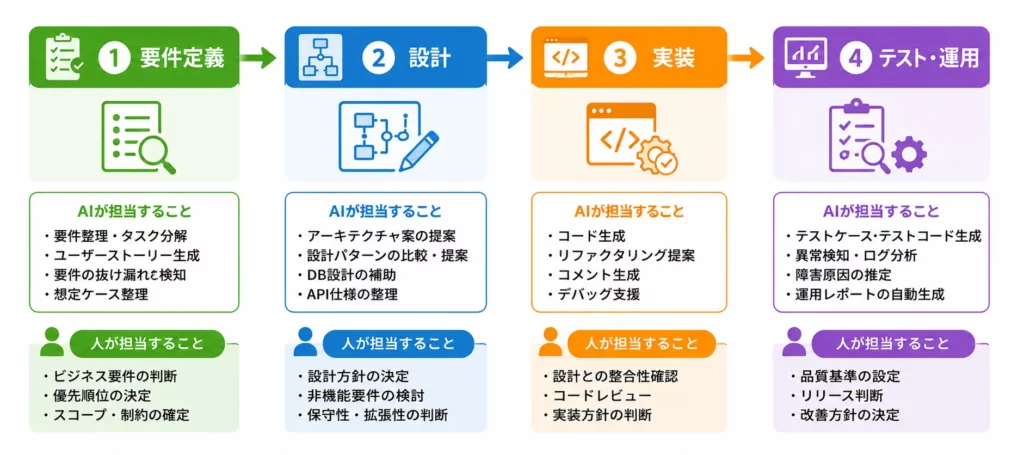 AI駆動開発プロセス