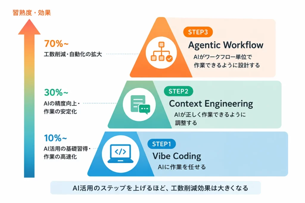 AI駆動開発における3ステップの習熟度