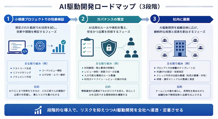 企業におけるAI駆動開発ロードマップ