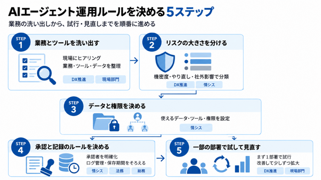 AIエージェントの社内ルールを作る5つのステップ