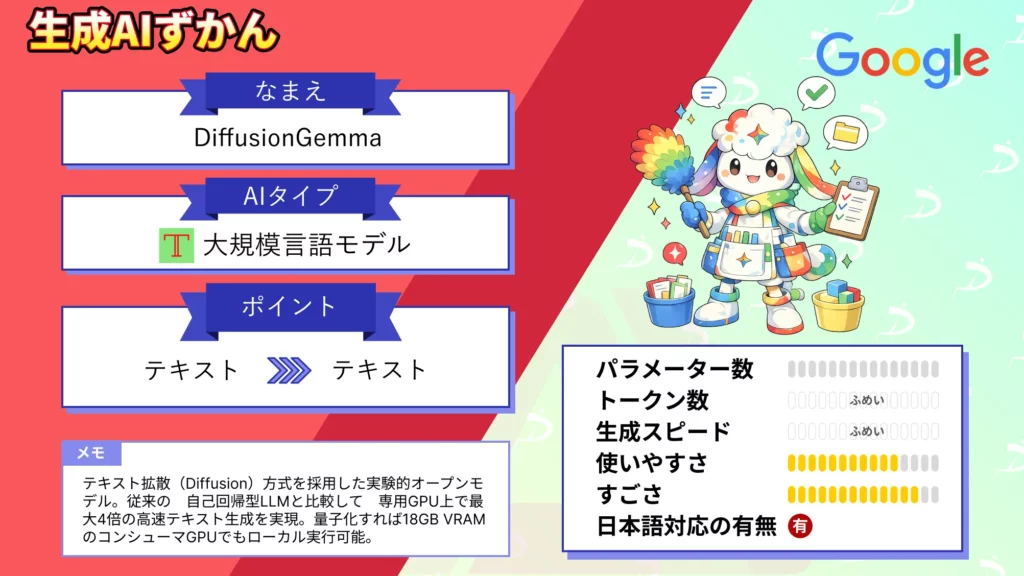 DiffusionGemma テキスト 生成 4倍速 Google 拡散型 オープンモデル 仕組み 使い方 徹底 解説