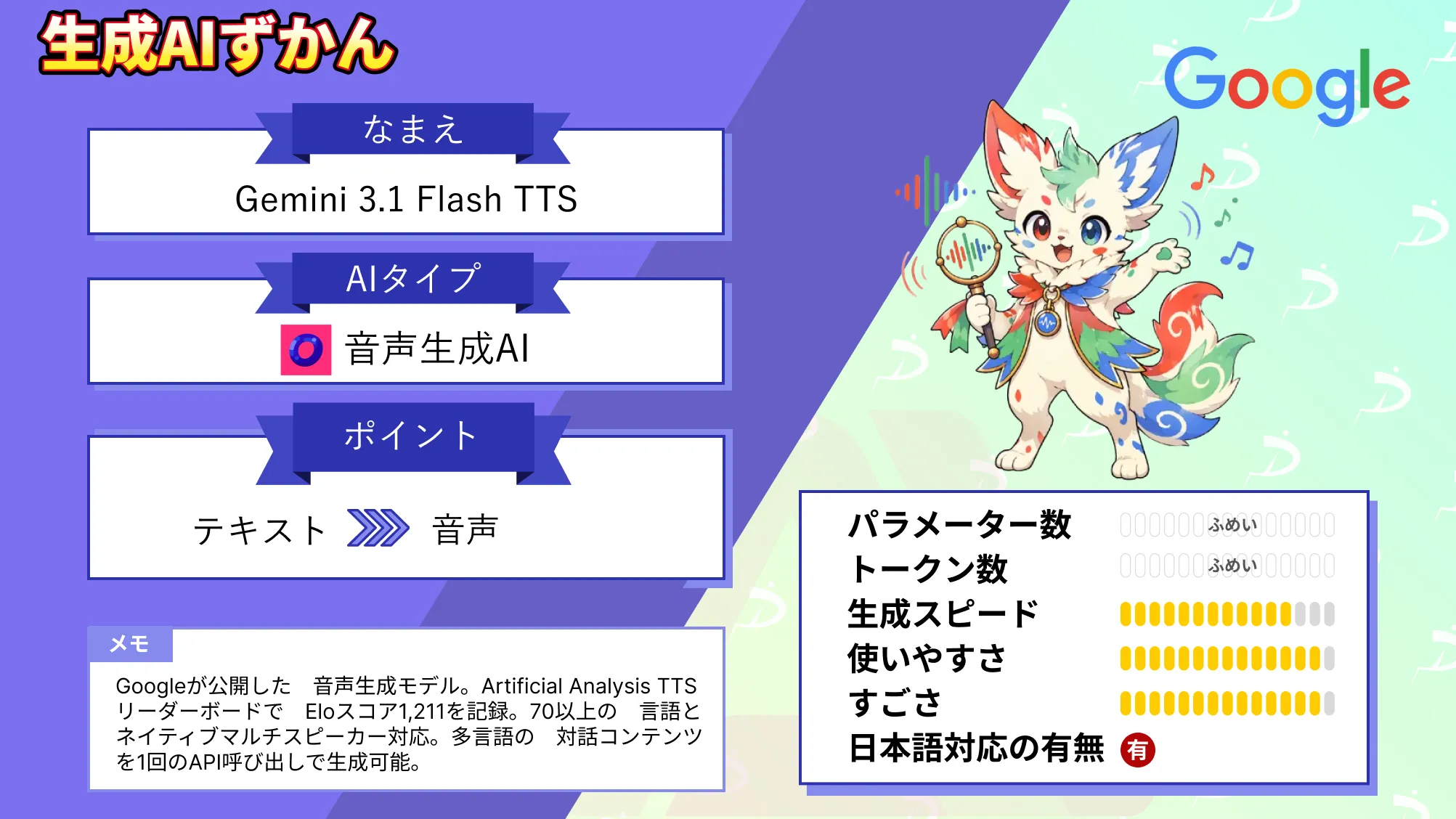 Gemini 3.1 Flash TTS 世界 2位 AI 音声合成 モデル 特徴 使い方 料金 徹底 解説