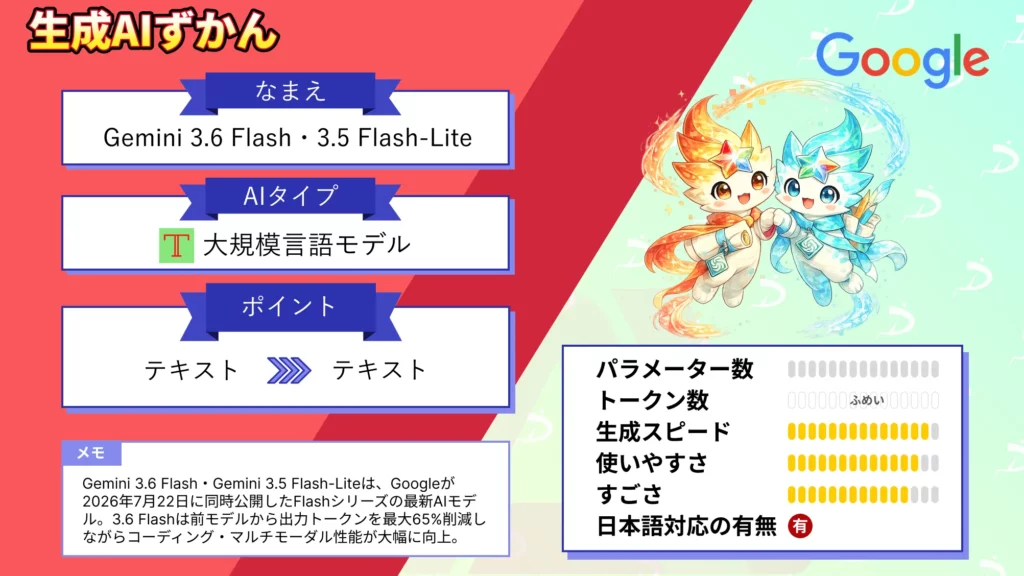 Gemini 3.6 Flash 3.5 Flash-Lite トークン 効率 低価格 両立 Google 最新 AIモデル 性能 使い方 徹底 解説