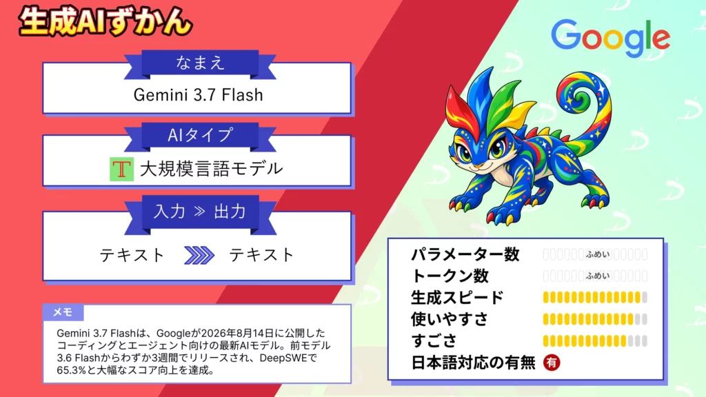 Gemini 3.7 Flash 3週間 進化 Google 最強 ワークホースモデル 性能 料金 使い方 徹底 解説