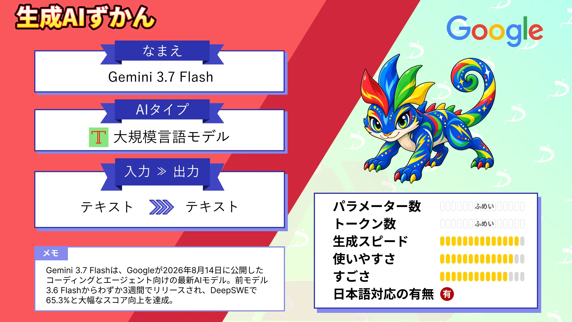 Gemini 3.7 Flash 3週間 進化 Google 最強 ワークホースモデル 性能 料金 使い方 徹底 解説