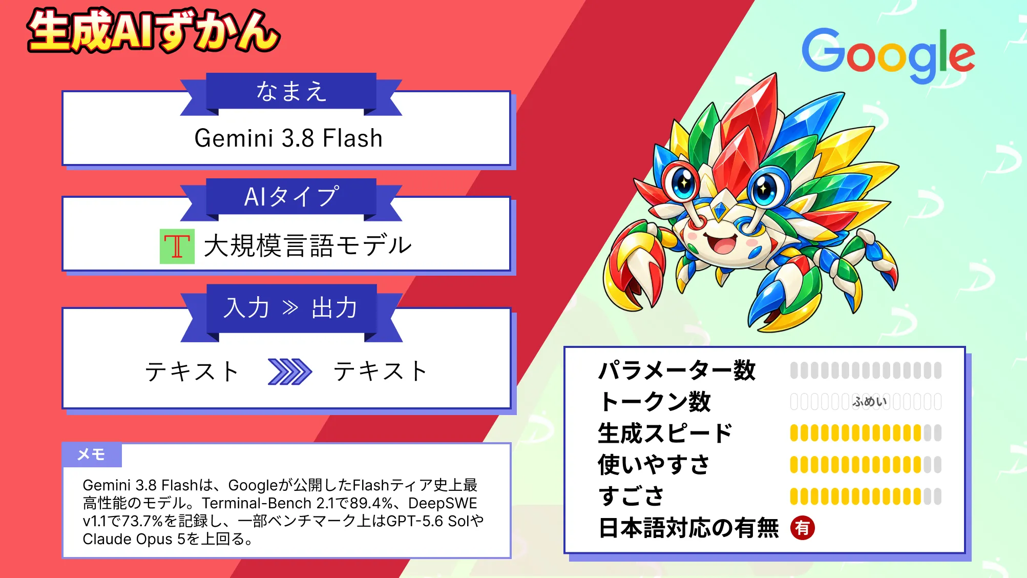 Gemini 3.8 Flash 6週間 3度目 Flash 更新 Flash フロンティア級 性能 料金 使い方 徹底 解説
