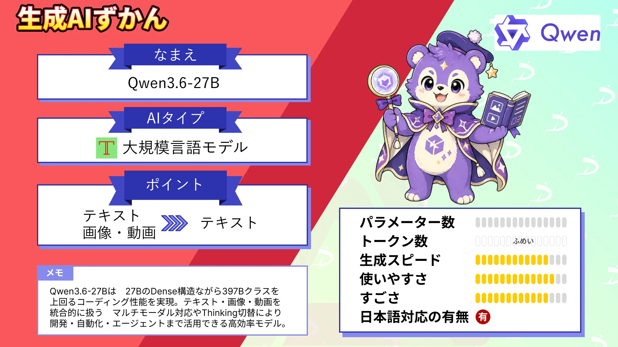 Qwen3.6-27B とは 27Bパラメータ 前世代 397B 超えた オープンソースモデル 特徴 使い方 徹底 解説