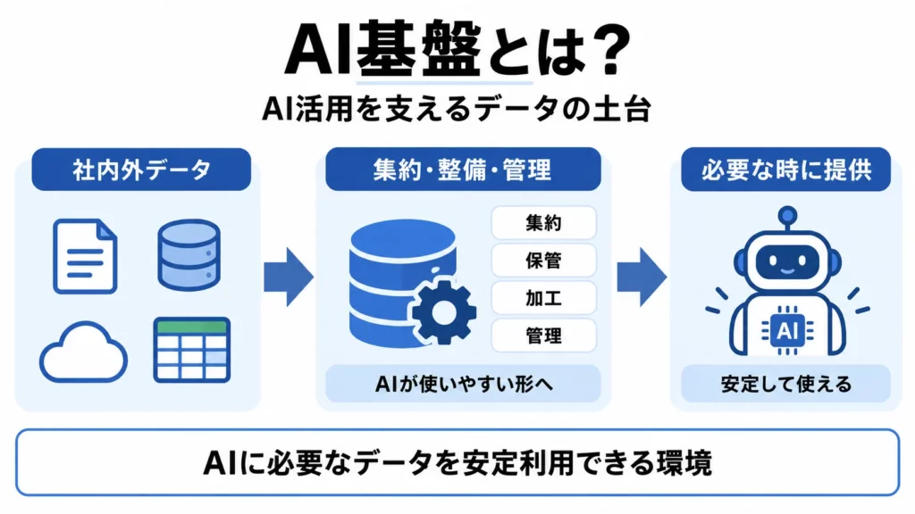 AI基盤とは