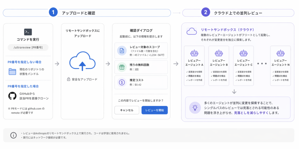 Claude Code /ultrareviewの仕組み