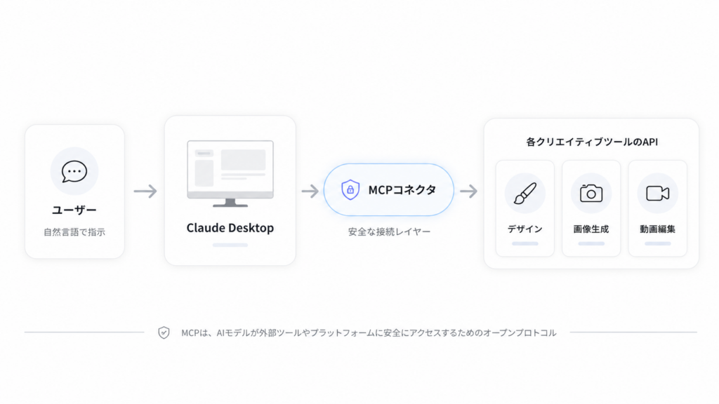 Claude for Creative Workの仕組み
