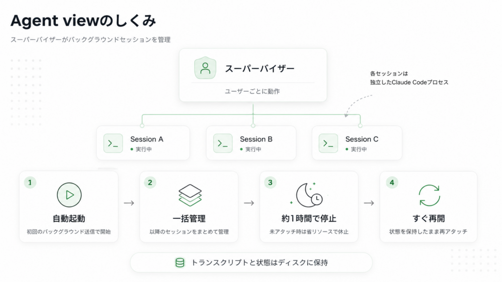 Agent view in Claude Codeの仕組み