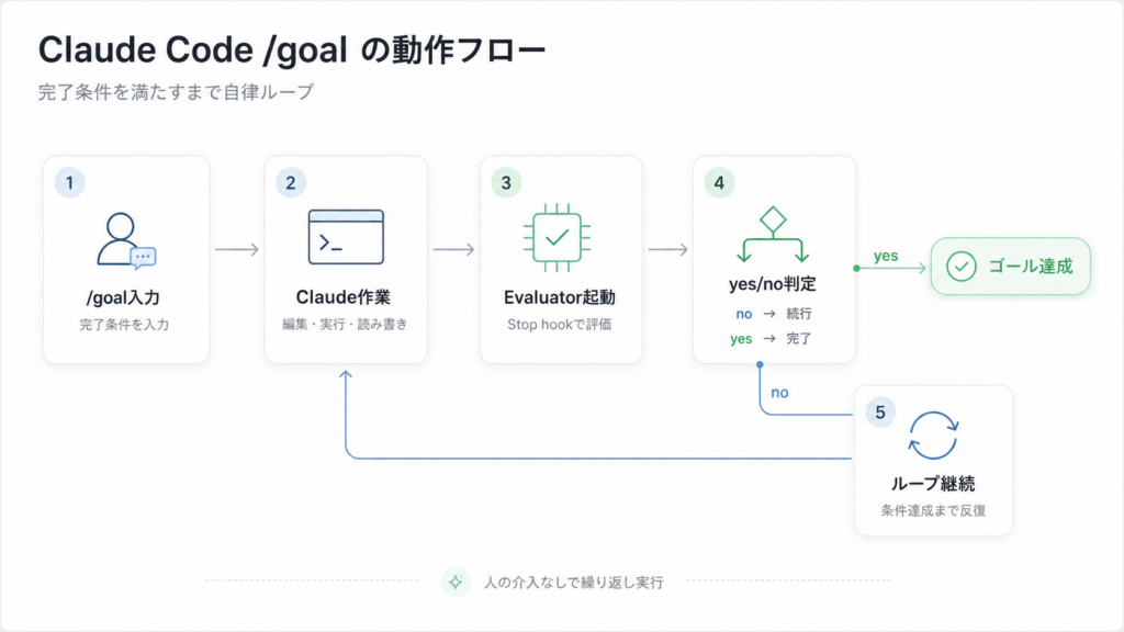 Claude Code /goalの仕組み