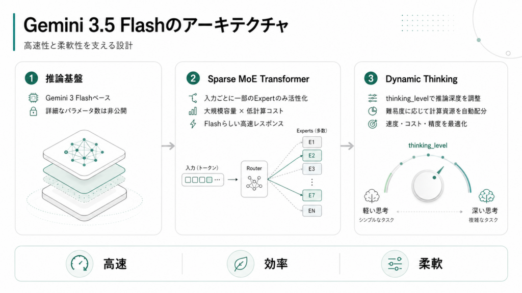 Gemini 3.5 Flashの仕組み