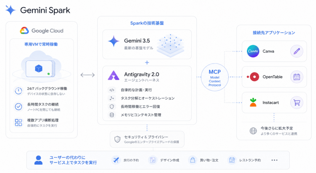Gemini Sparkの仕組み