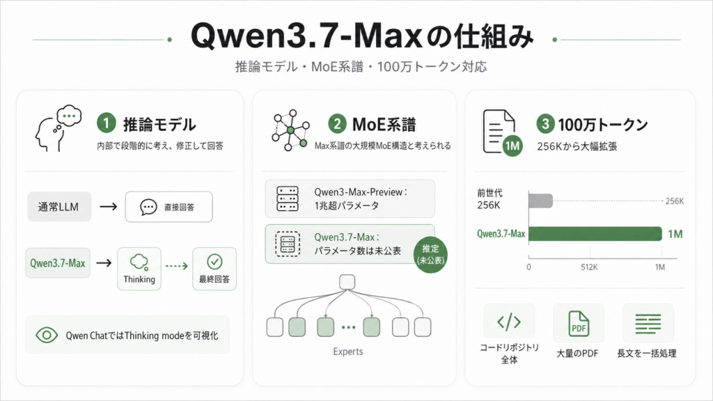 Qwen3.7-Maxの仕組み