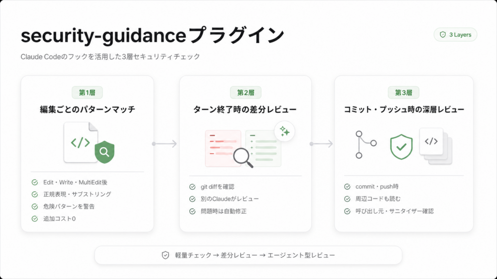 security-guidanceプラグインの仕組み