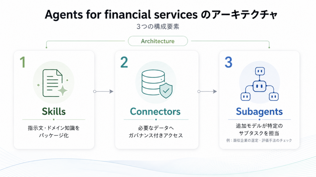 Agents for financial servicesの仕組み