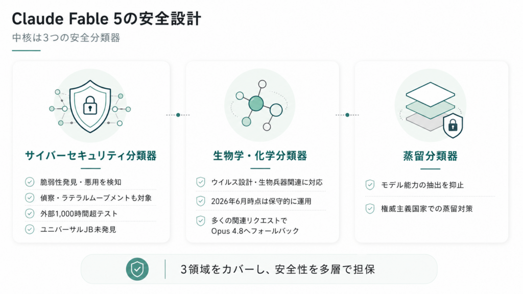 Claude Fable 5の安全性・制約