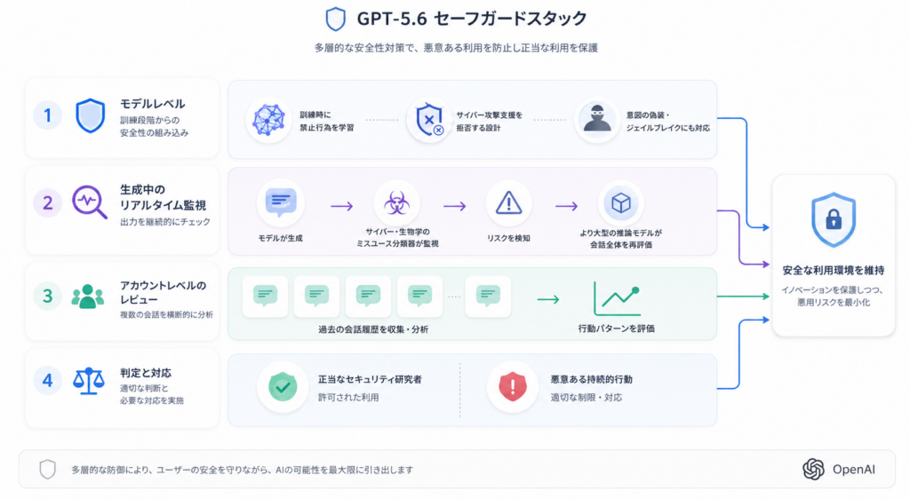 GPT-5.6の安全性・制約