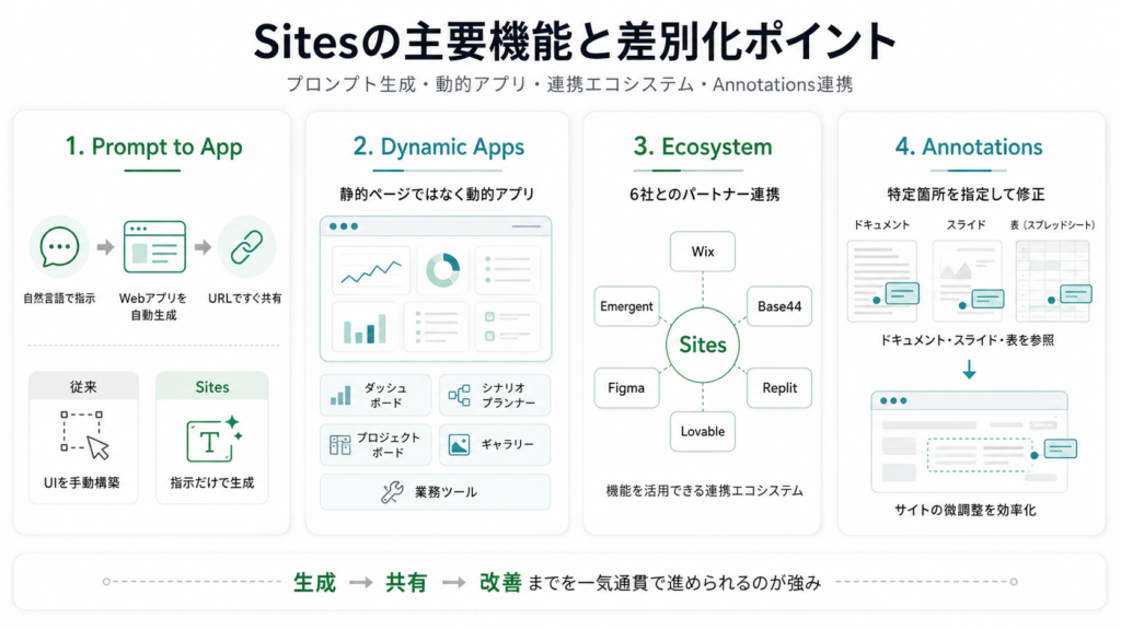 Sitesの特徴