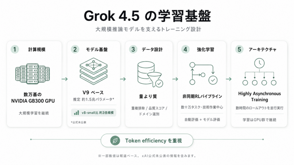 Grok 4.5の仕組み