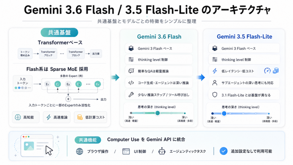 Gemini 3.6 Flash・Gemini 3.5 Flash-Liteの仕組み