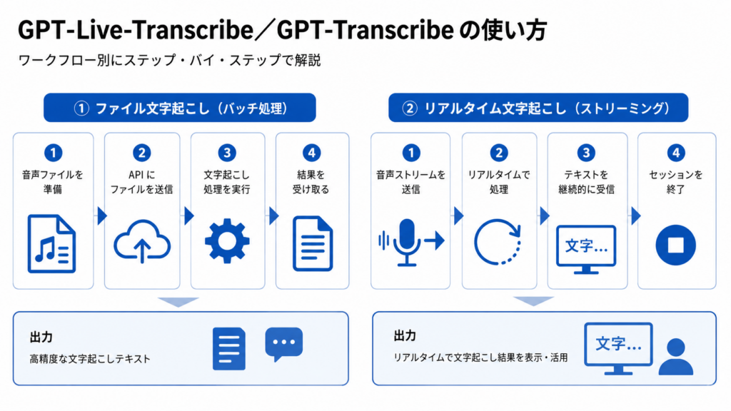 GPT-Live-Transcribe／GPT-Transcribeの使い方
