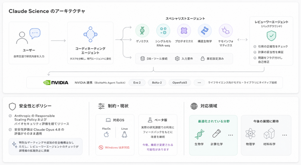 Claude Scienceの安全性・制約