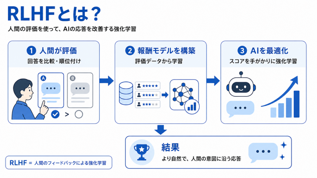 RLHFとは?