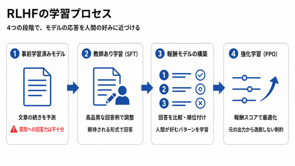 RLHFの仕組み・学習プロセス