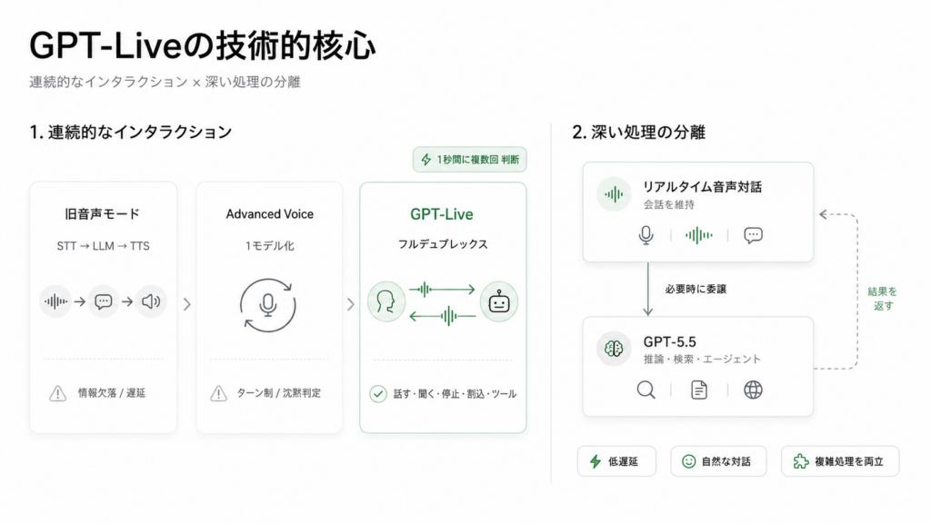 GPT-Liveの仕組み