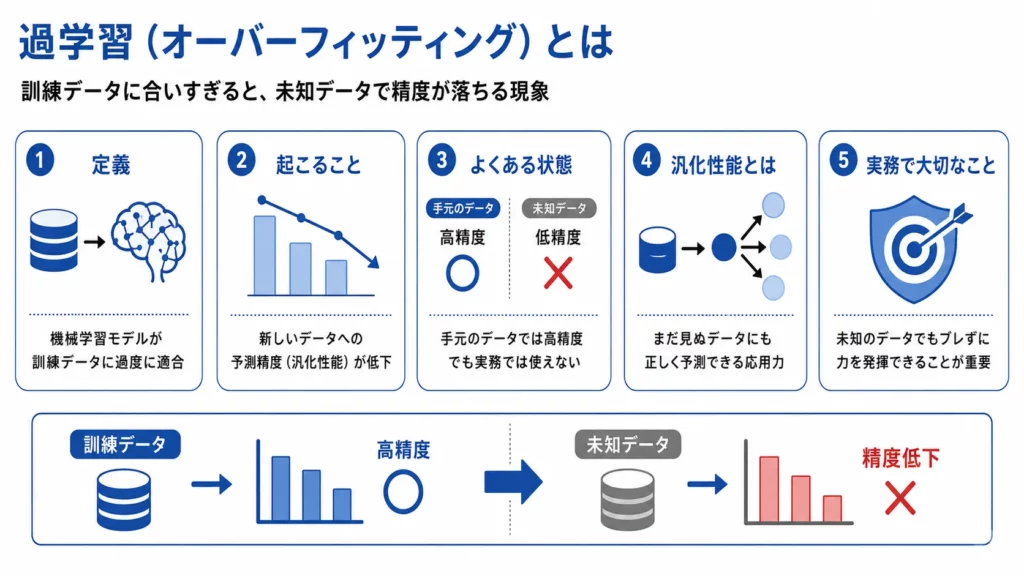 過学習（オーバーフィッティング）とは